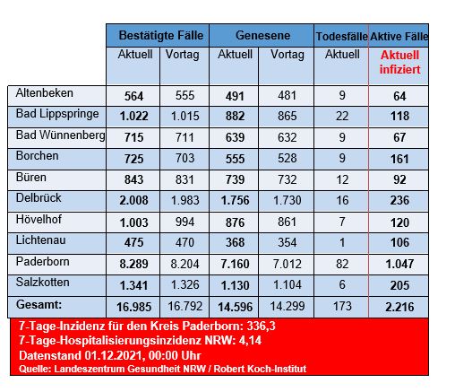 Grafiktabelle der bestätigten Fälle, der Todesfälle, der Genesenen und der aktiven Fälle eingeteilt in Städten und Gemeinden des Kreises Paderborn © Kreis Paderborn